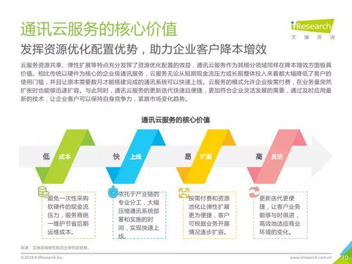 《2018年中国通讯云服务行业研究报告》解读 科技信息咨询新视角